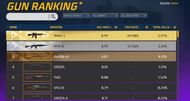 Gun ranking of the Battle Royale mode (Image via Garena)